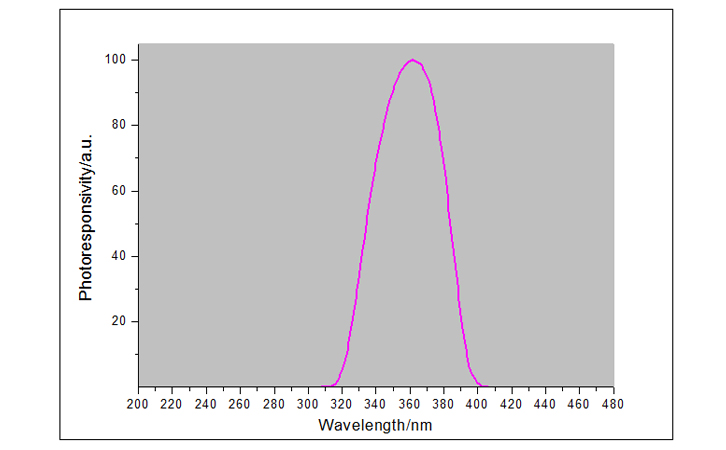 紫外線強度檢測儀UVA探頭光譜響應曲線