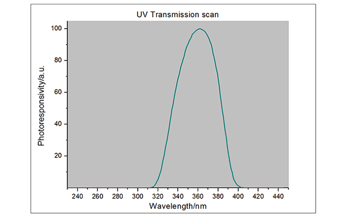 紫外能量計光譜響應曲線圖